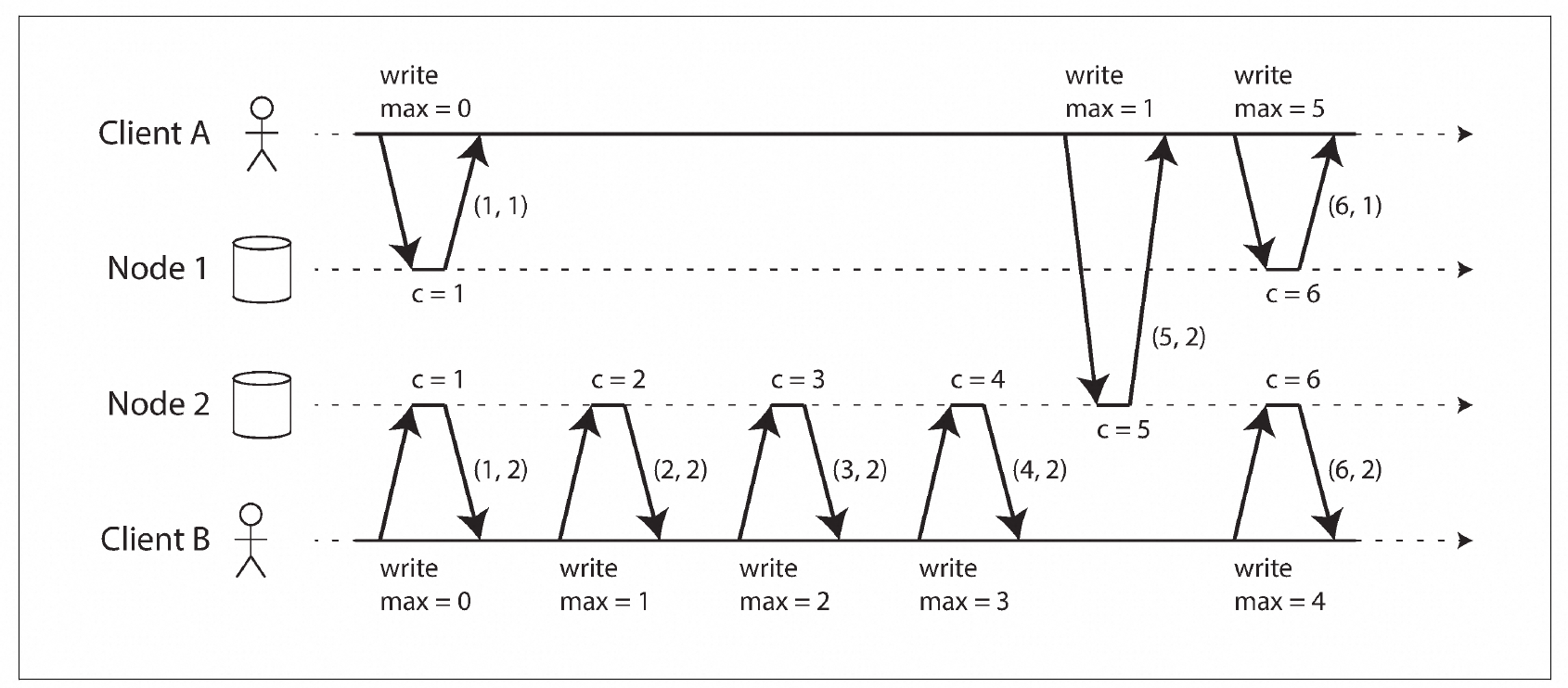 Lamport逻辑时钟示例