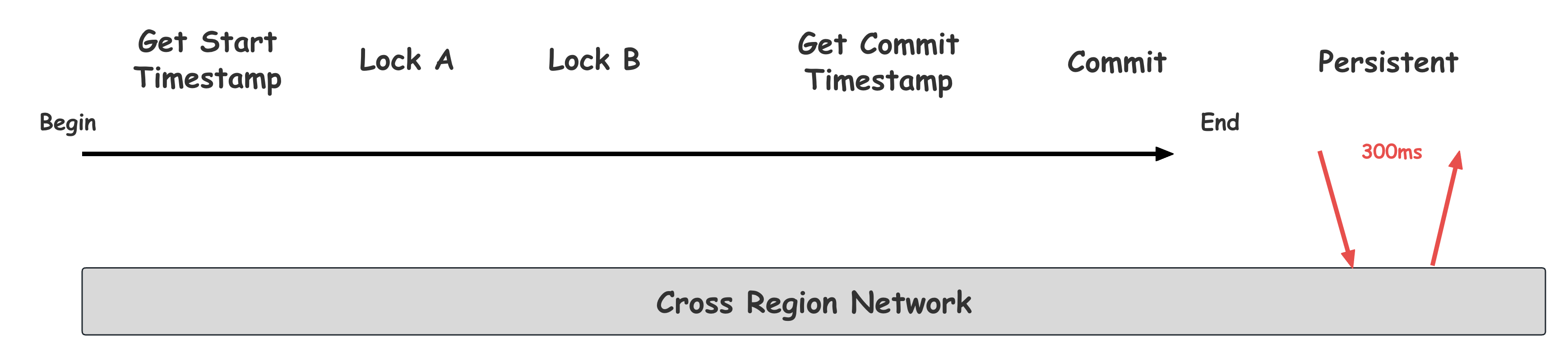 Master-Slaves架构下的跨地域时延