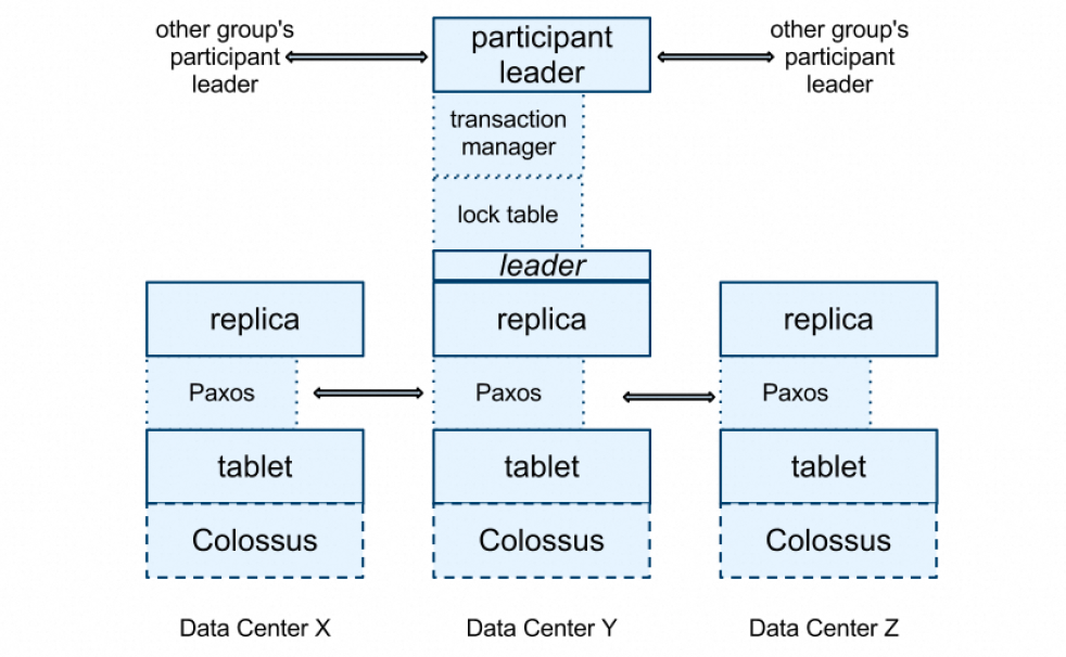 Spanner架构示意图