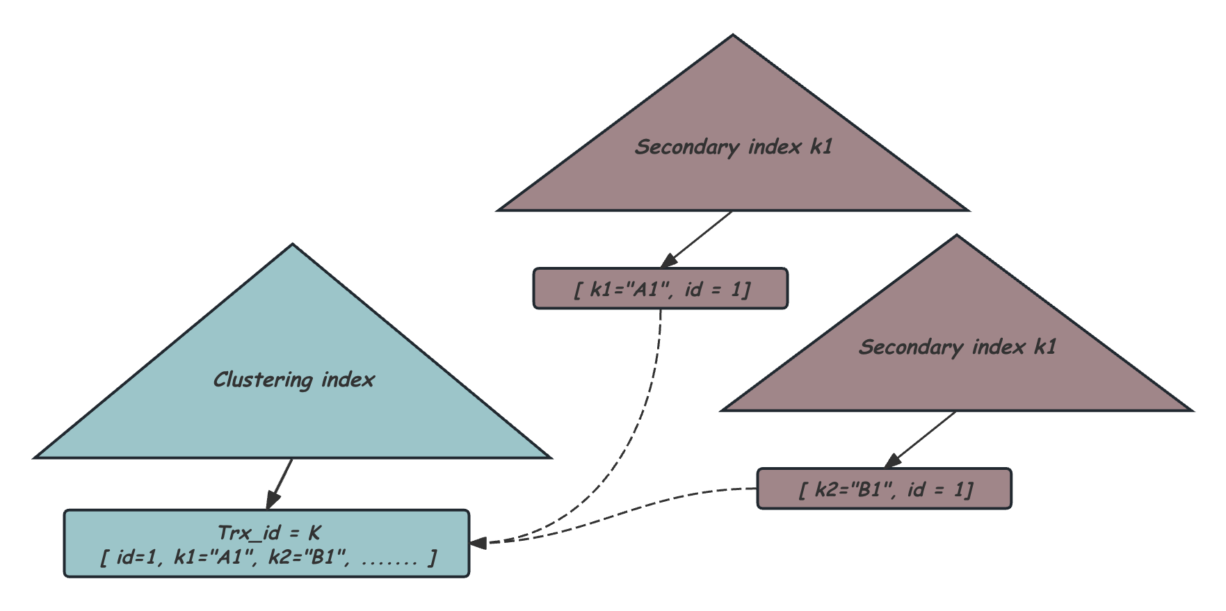 B+Tree for Index
