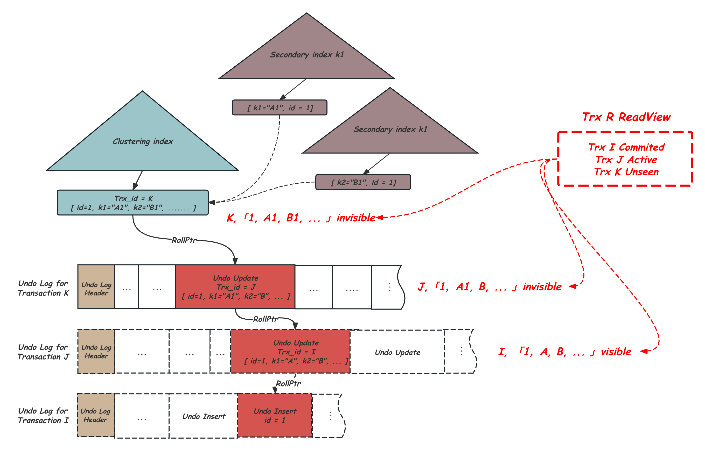 B+Tree for MVCC