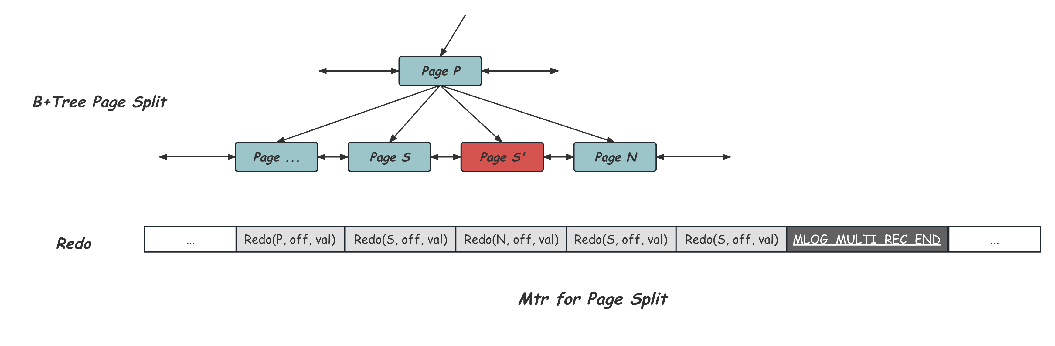 B+Tree for Crash Recovery