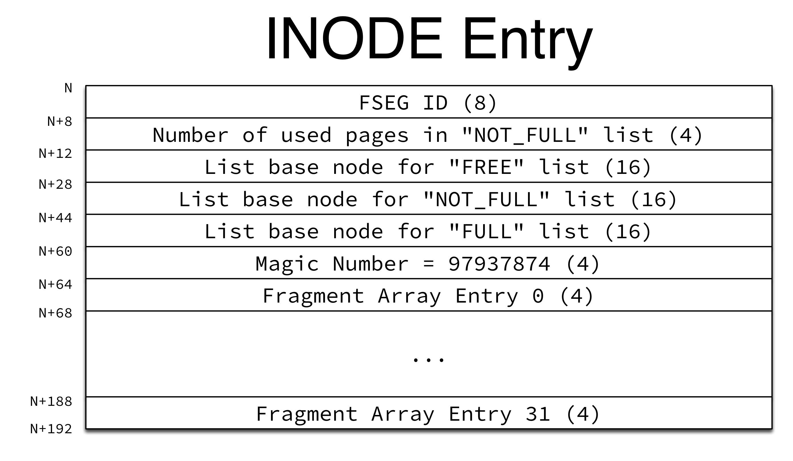 Inode Entry
