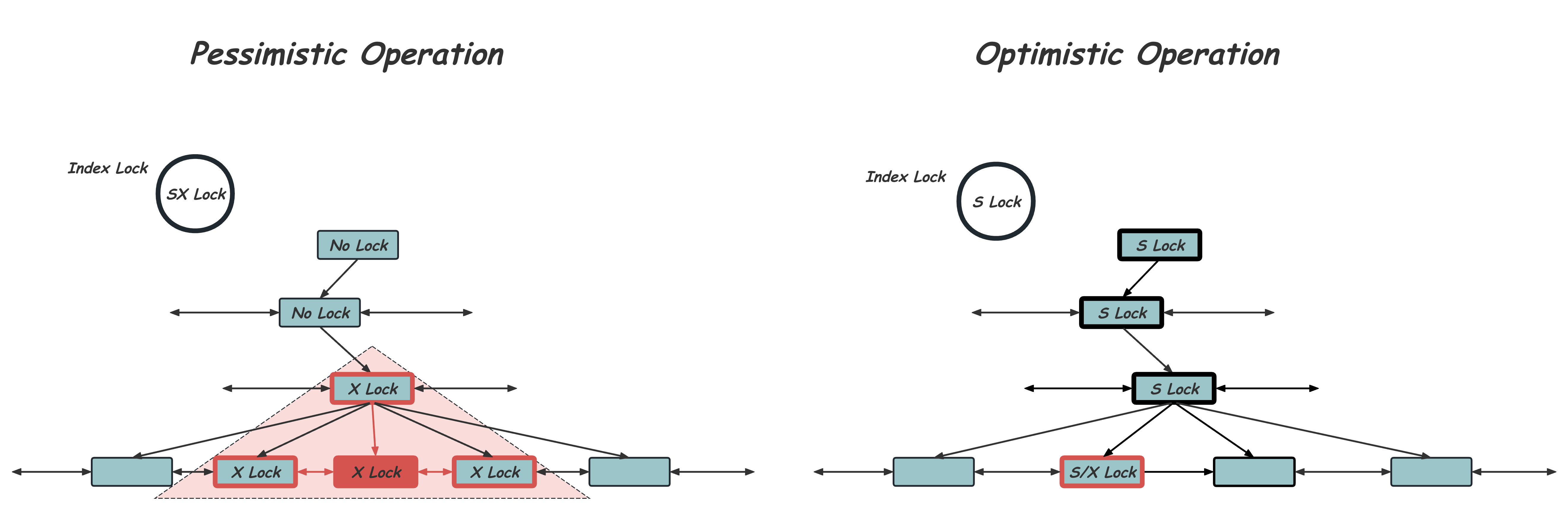 B+Tree Concurrency Lock Sub Tree 