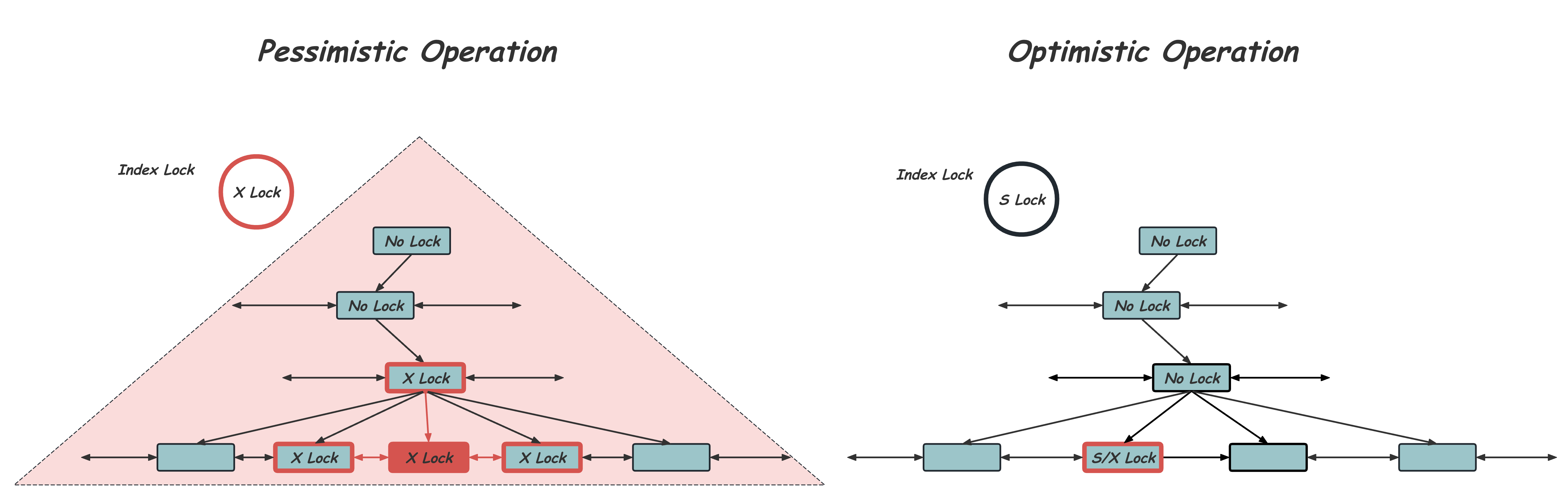 B+Tree Concurrency Lock Tree 