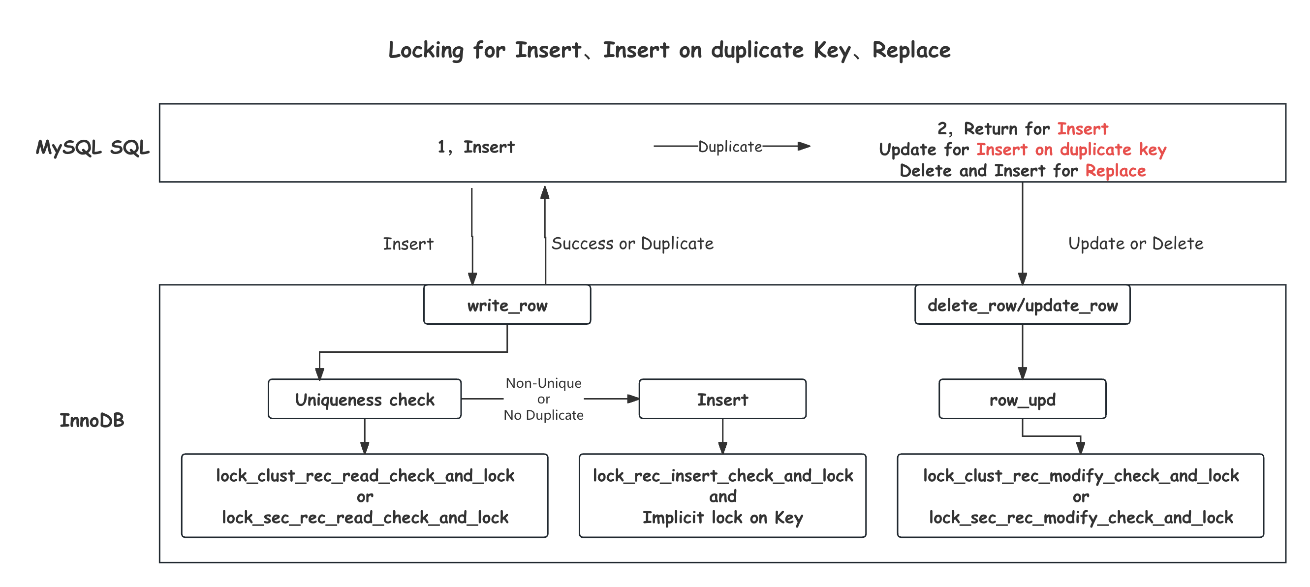 lock_insert