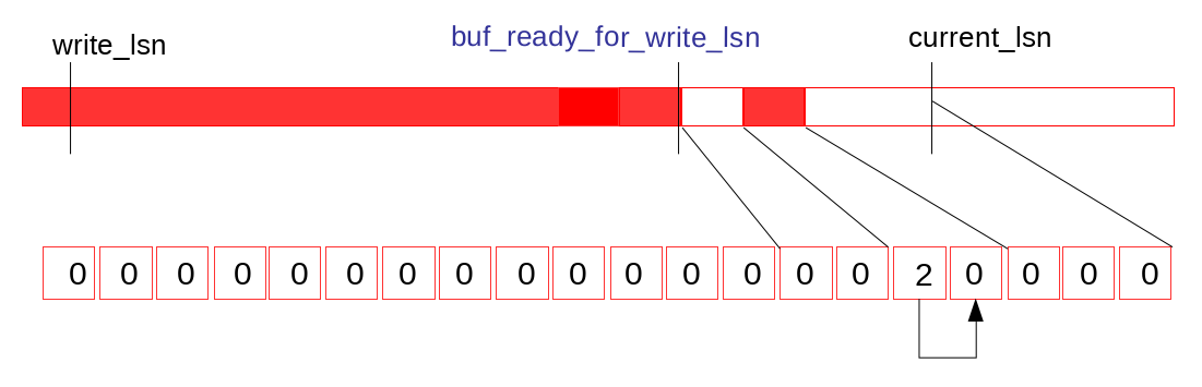 redo-next-write-to-log-buffer-3