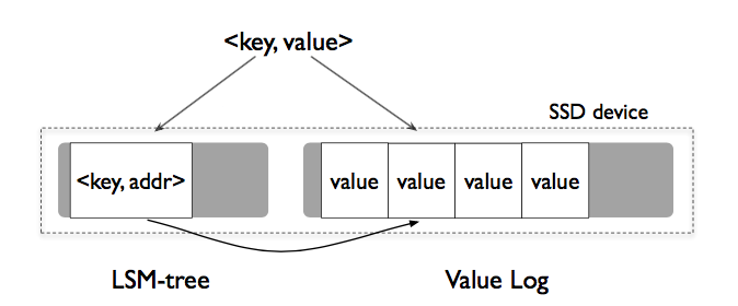 Key Value分离