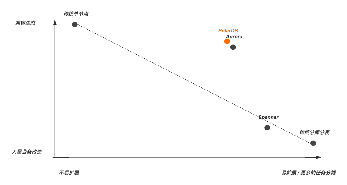 newsql diff