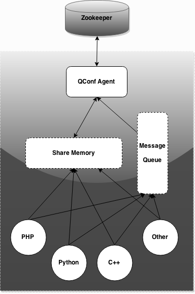 图4 QConf客户端架构