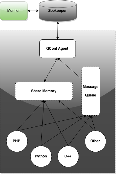 图9 提供服务发现的QConf结构
