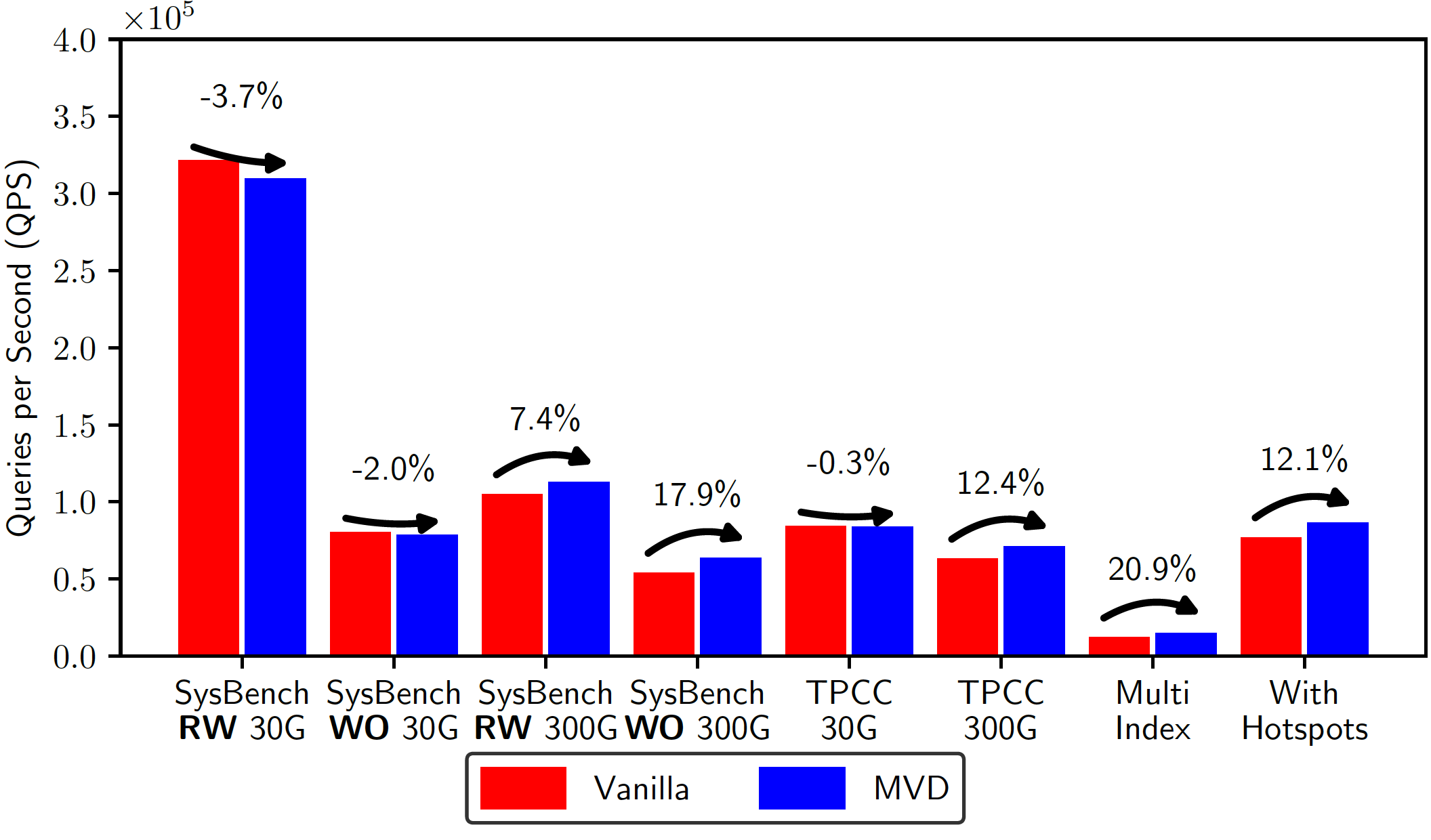 Write Elision Performance