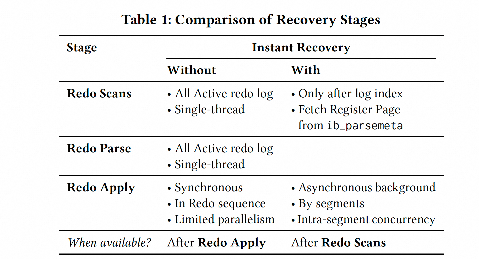 Comparision of Recovery Stages